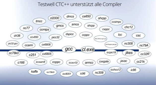 Testwell CTC++: unterstützt alle Kompiler