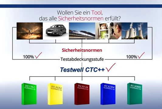 Testwell CTC++ für Sicherheitsnormen