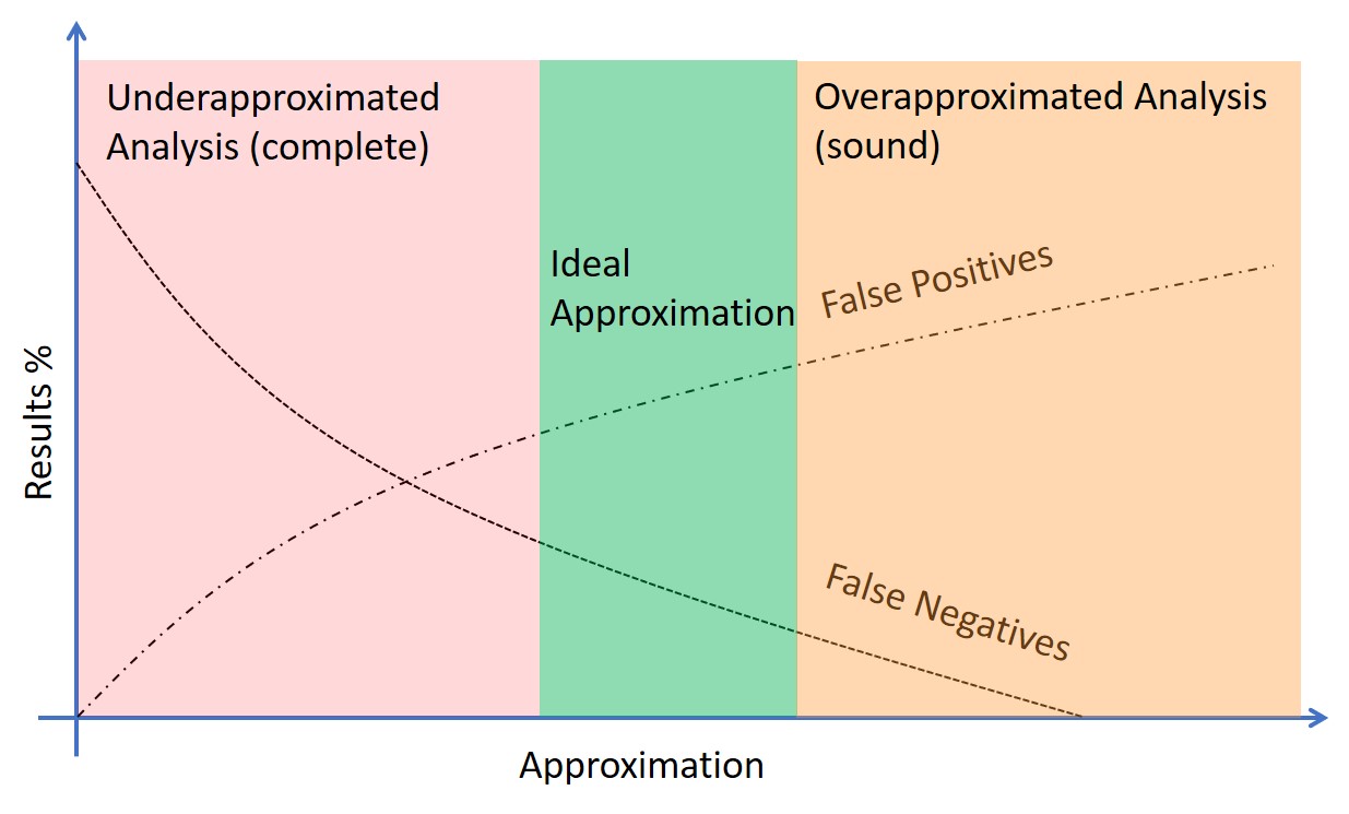 Approximation Analysis Graph