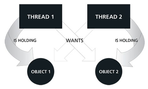 GrammaTech Deadlock