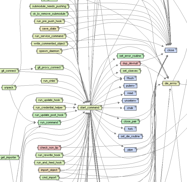 Imagix 4D Function Call graph