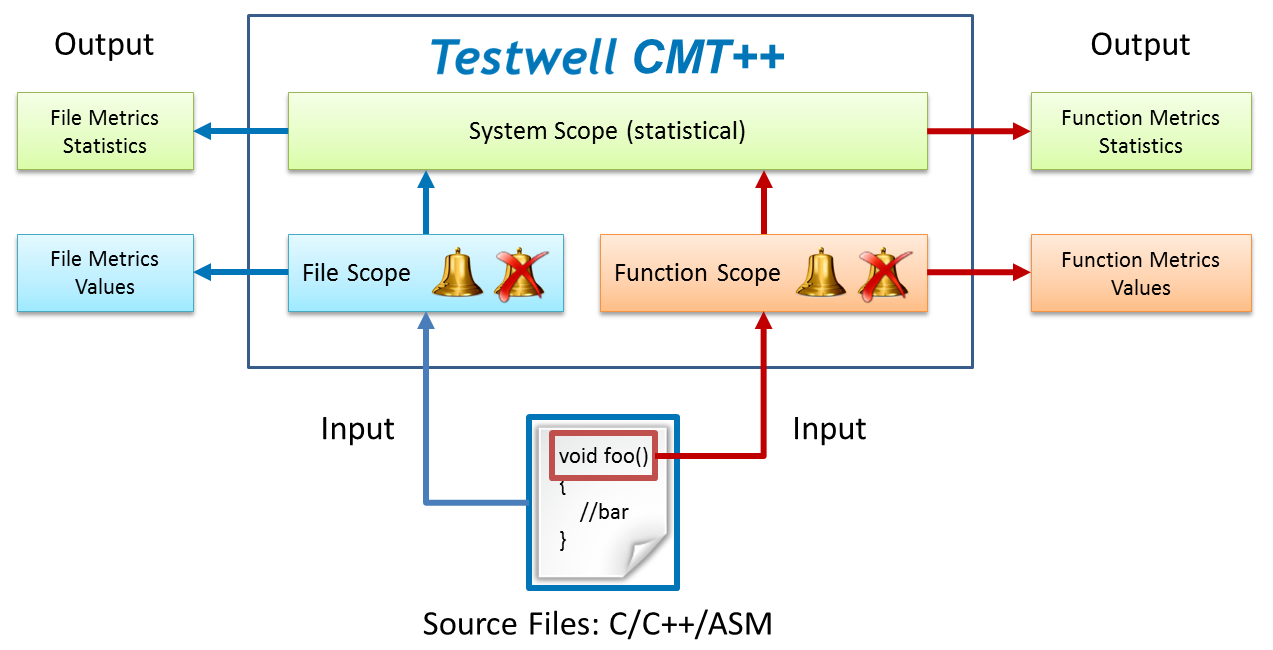 Testwell's measuring model based on scopes.